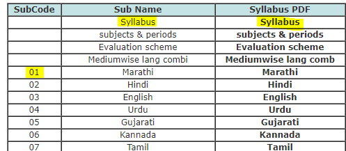Syllabus SSC Maharashtra 2019 Class 10th