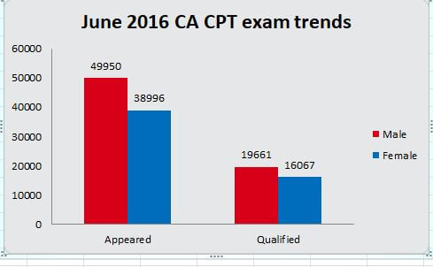 Data of the number of candidates who appeared and qualified in CA Foundation exam in June 2016.